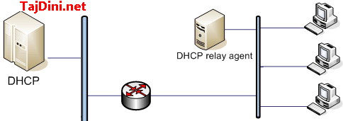dhcprelay